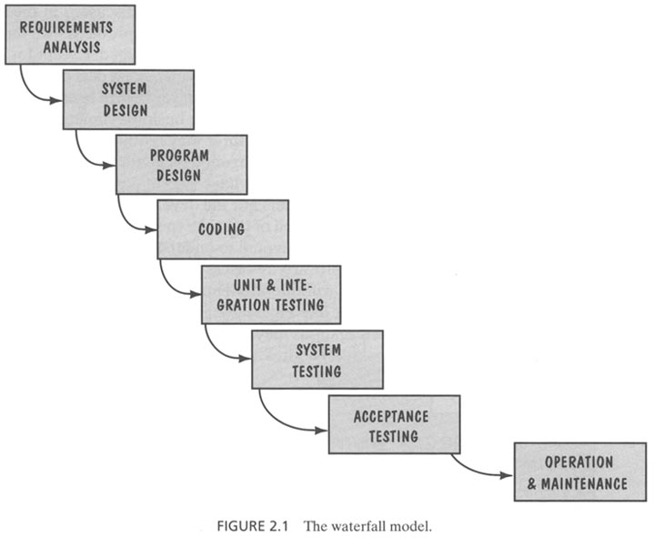 Waterfall model of software process